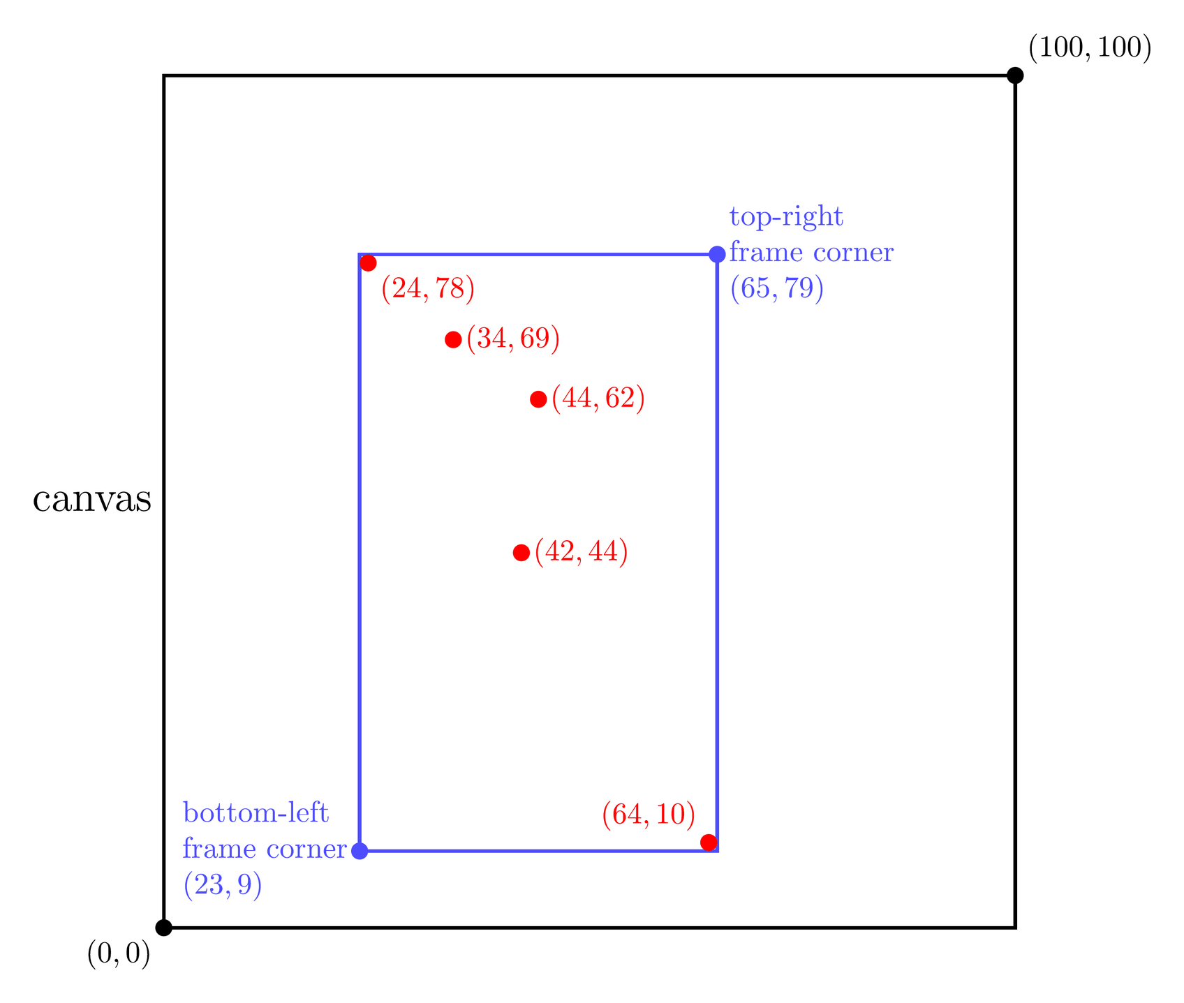 The canvas from (0, 0) to (100, 100) with the five paint drops of the sample marked in red, enclosed by the blue frame whose bottom-left corner is (23, 9) and top-right corner is (65, 79)