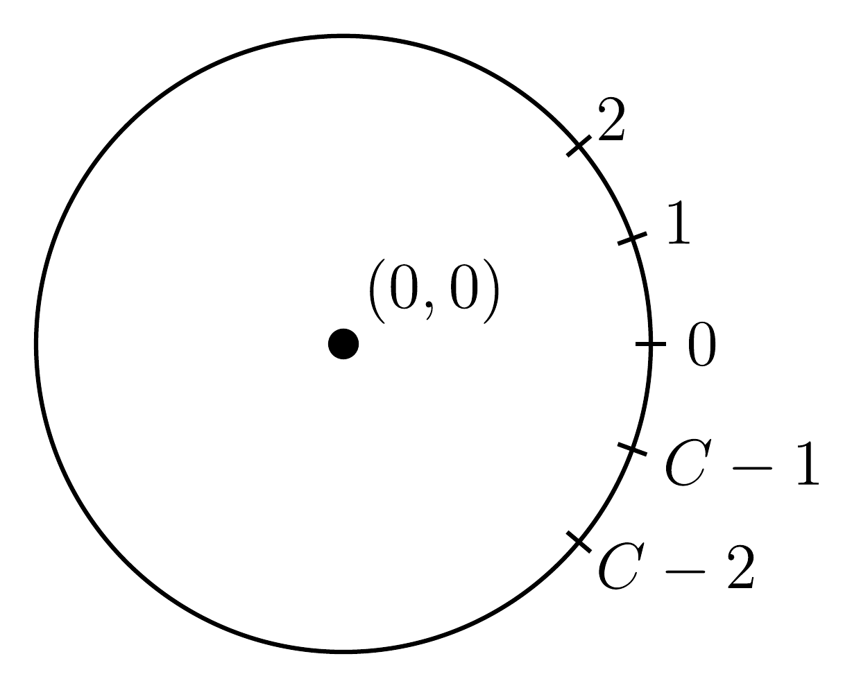 A circle centred at the origin with locations 0, 1, 2, C-2 and C-1 marked along its circumference