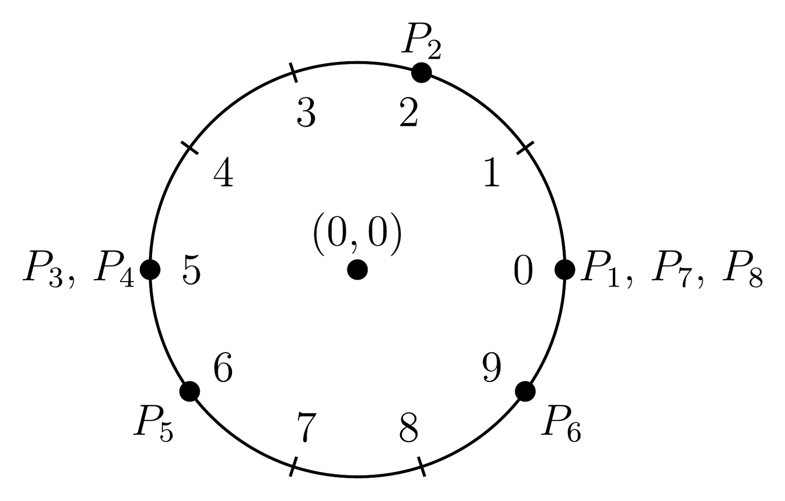 The circle of circumference 10 with the eight sample points labelled at their locations