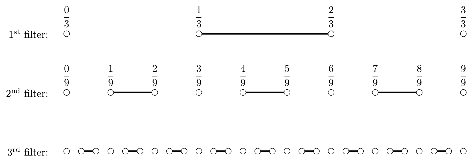 The first three filters drawn on the number line from 0 to 1