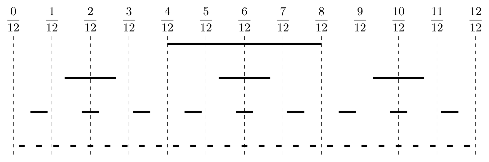The twelfths marked on the number line against the first four filters
