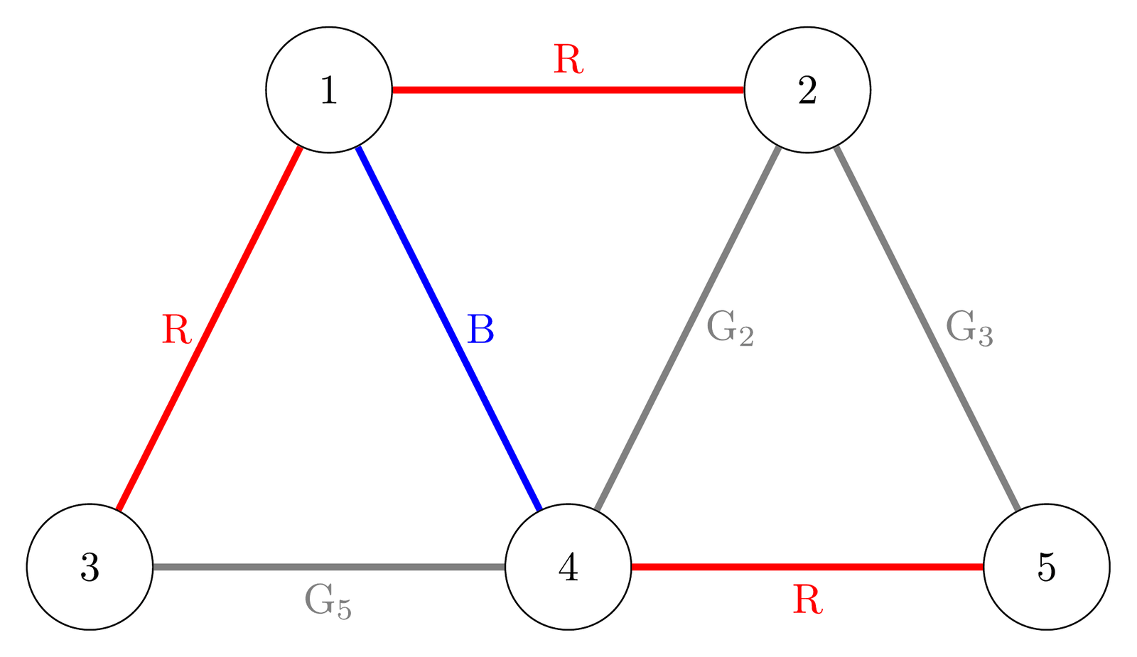 The five intersections and seven roads of Sample Input 1, each road labelled with its colour